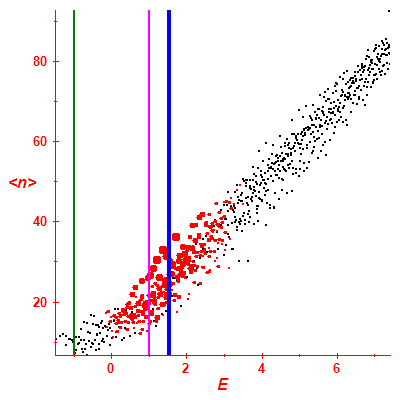 Peres lattice <N>